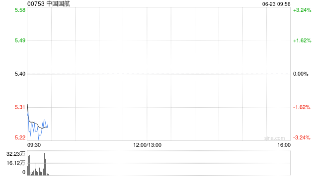 港股航空股普跌 伊朗报复威胁或推升油价破百 直接挤压航司利润