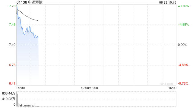 中远海能盘中涨超9% 油运价格大幅飙升至超6万美元