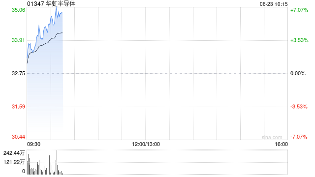 港股半导体板块拉升 华虹半导体涨超6% 国产替代有望加速推进