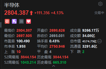 港股半导体板块拉升 华虹半导体涨超6% 国产替代有望加速推进