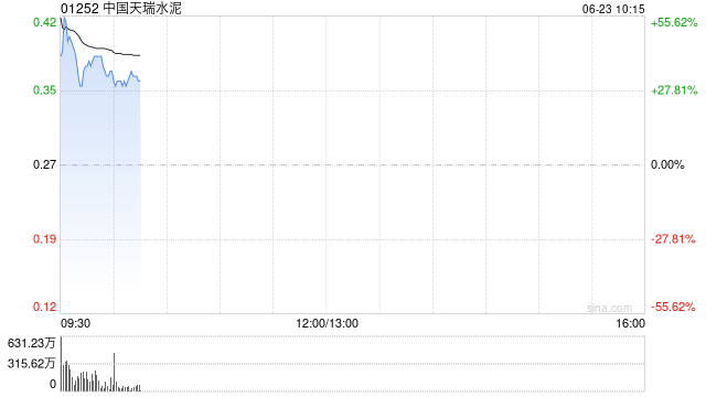 中国天瑞水泥复牌一度涨近63% 全年扭亏为盈赚2.79亿元