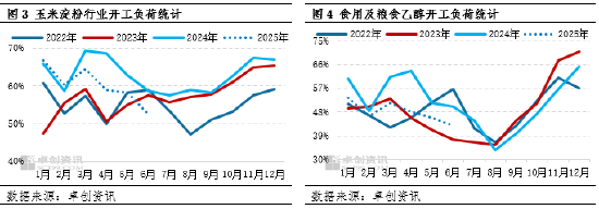 “玉”见未来:三季度深加工企业开工负荷下降,或利空玉米需求