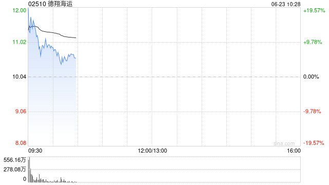 德翔海运盘中涨超10%续创新高 公司发展走向全球航线布局