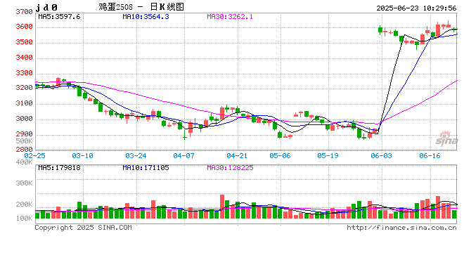 【市场聚焦】鸡蛋:积重难破