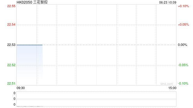 三花智控港股上市首日破发大跌7%:业绩增速放缓,汽车热管理竞争加剧,机器人业务尚未形成规模效应