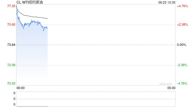 国泰君安期货:原油大幅高开,直击年内高点!