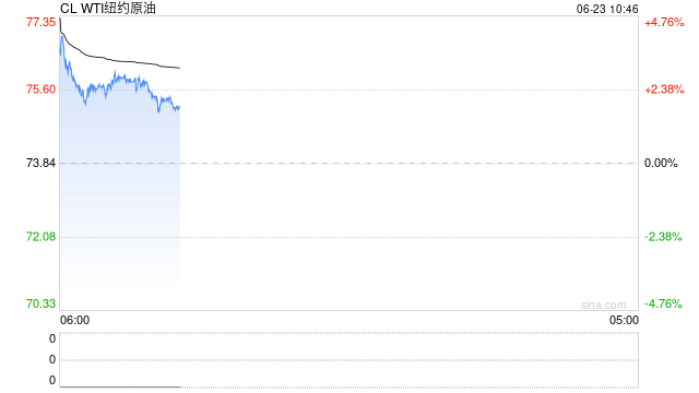 卓创资讯:原油价格下跌叠加供需矛盾加剧 上半年沥青市场先涨后跌