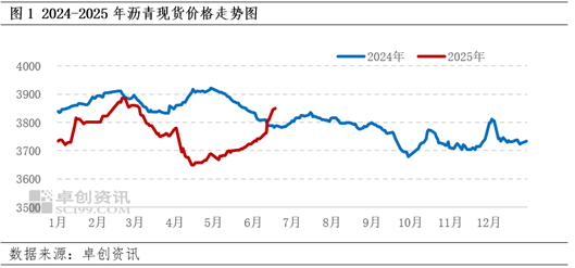 卓创资讯:原油价格下跌叠加供需矛盾加剧 上半年沥青市场先涨后跌