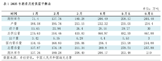 卓创资讯:原油价格下跌叠加供需矛盾加剧 上半年沥青市场先涨后跌