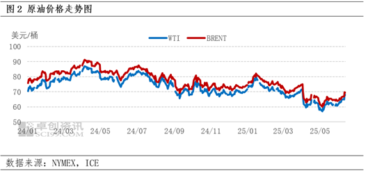 卓创资讯:原油价格下跌叠加供需矛盾加剧 上半年沥青市场先涨后跌