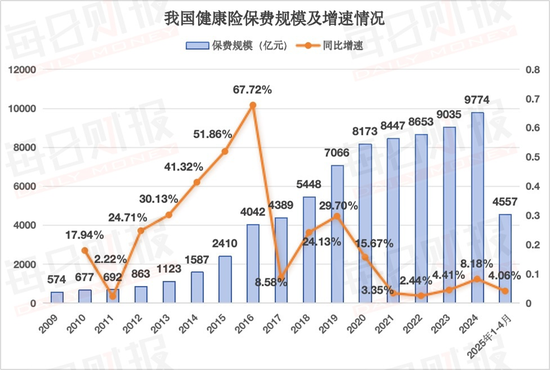 解构五家专业健康险公司业绩:收入利润双丰收,“换挡”之路按下加速键