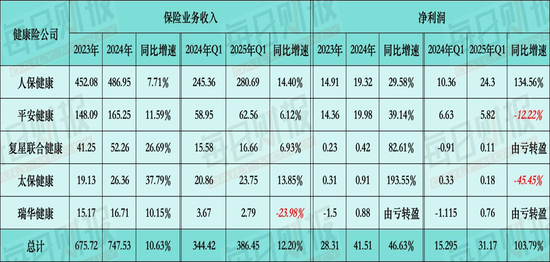 解构五家专业健康险公司业绩:收入利润双丰收,“换挡”之路按下加速键