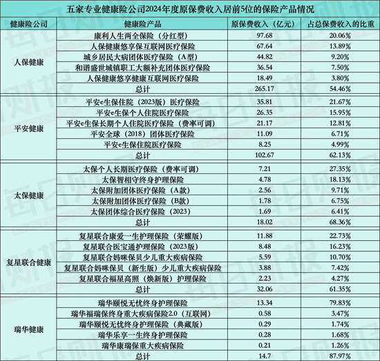 解构五家专业健康险公司业绩:收入利润双丰收,“换挡”之路按下加速键