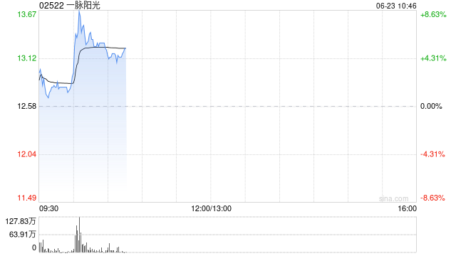 一脉阳光盘中涨超8% 附属拟斥资收购高脉健康70%股权