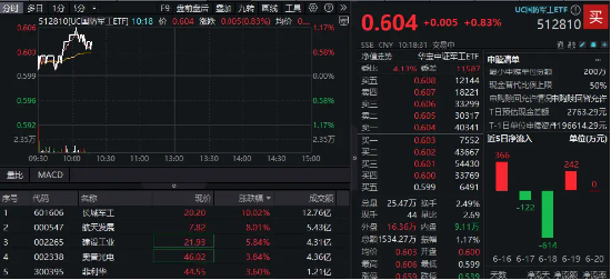 美国突袭伊朗!国防军工逆市领涨,长城军工四连板!512810拆分后焕新启程,盘中涨超1%