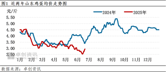 卓创资讯:山东蛋价短期快涨 后市或稍显弱势