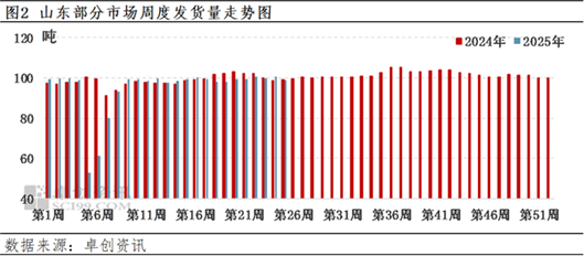 卓创资讯:山东蛋价短期快涨 后市或稍显弱势