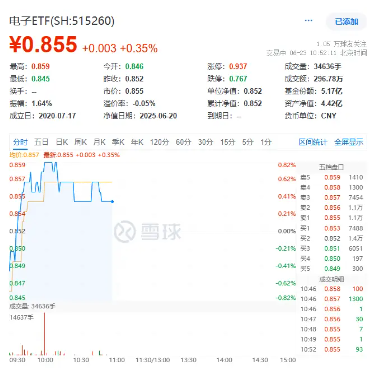 超88亿主力资金狂涌!半导体呈现两大核心趋势!中芯国际涨超3%,电子ETF(515260)盘中摸高0.82%!