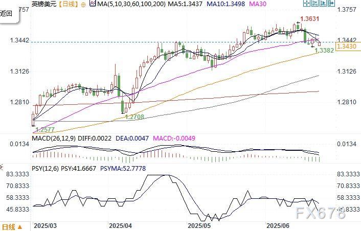 机构预测英镑下半年面临挫折,6个月后镑美为1.33