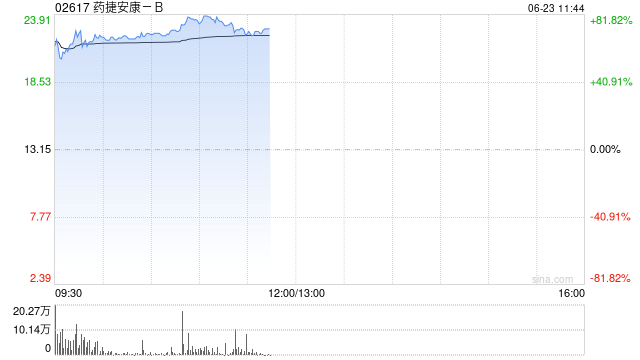 新股药捷安康-B盘中涨幅扩大至80%,每手赚近5300港元