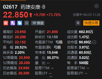 新股药捷安康-B盘中涨幅扩大至80%,每手赚近5300港元