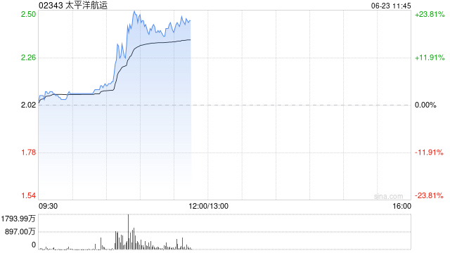 港股航运及港口股持续拉升 太平洋航运涨超22% 中东冲突再度升级