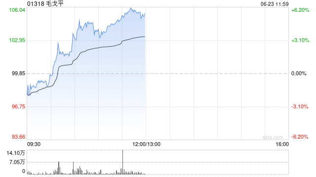 毛戈平午前涨逾5% 今年618表现亮眼花旗称其竞争优势显著