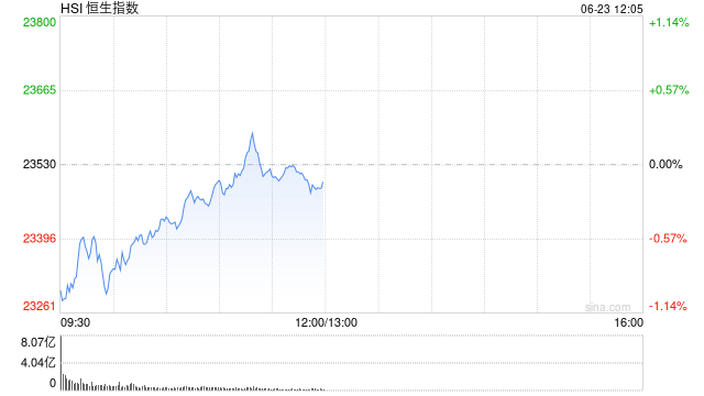 午评:港股恒指跌0.13% 科指微跌 半导体板块走强 新股药捷安康-B盘中一度涨超80%