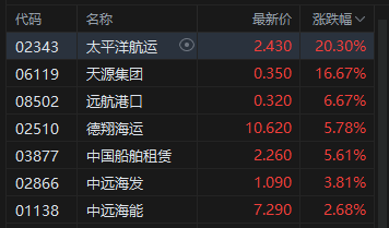 午评:港股恒指跌0.13% 科指微跌 半导体板块走强 新股药捷安康-B盘中一度涨超80%