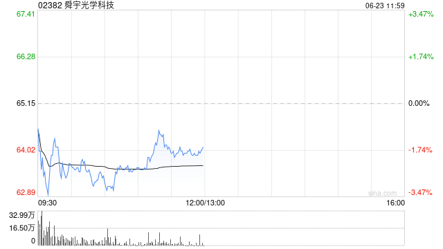 中金:维持舜宇光学科技跑赢行业评级 目标价99.2港元