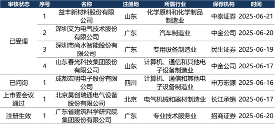 IPO周报(6.16-6.22)| IPO申报高峰来了 21天受理家数占今年来总量56%