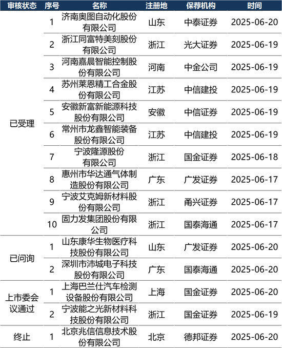 IPO周报(6.16-6.22)| IPO申报高峰来了 21天受理家数占今年来总量56%
