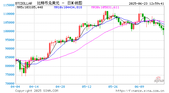 美国袭击伊朗核设施后 “数字黄金”比特币为何一度跌破10万美元?