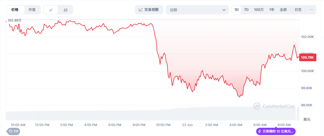 美国袭击伊朗核设施后 “数字黄金”比特币为何一度跌破10万美元?