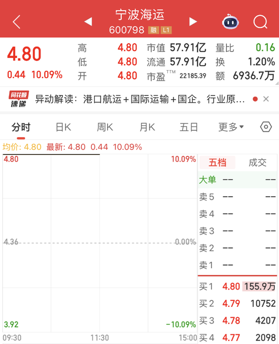 近156万手封单,600798强势涨停!这种金属有望开启第二波涨势,稀缺绩优概念股仅7只