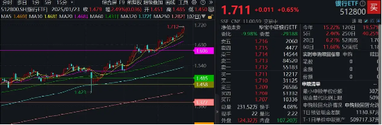 稳步四连阳,银行ETF(512800)又新高!年内累计上涨12.73%,“最牛板块”诞生?