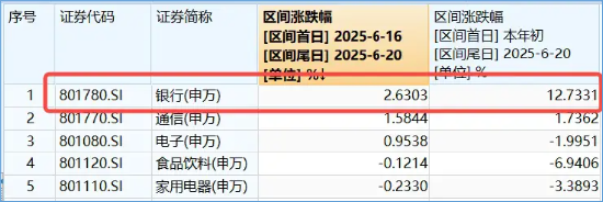 稳步四连阳,银行ETF(512800)又新高!年内累计上涨12.73%,“最牛板块”诞生?
