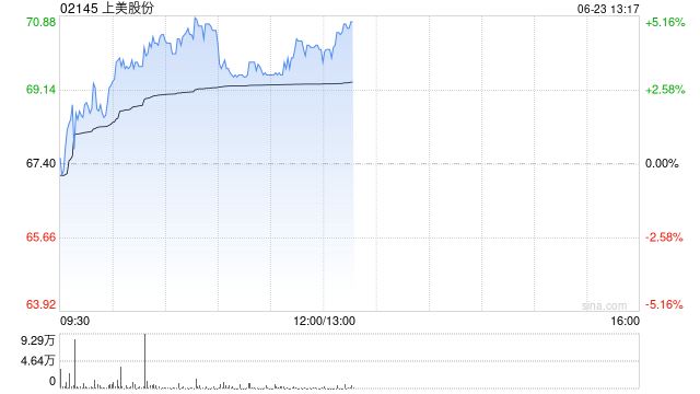 上美股份盘中涨超4% 机构指公司成长逻辑依旧清晰