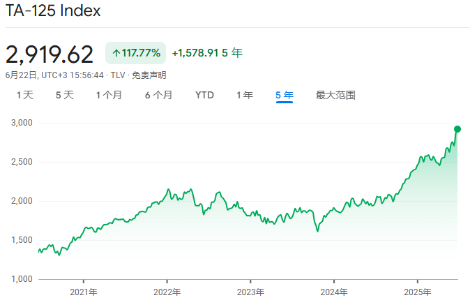全球市场的“未解之谜”:以色列股市为何还能连创新高?