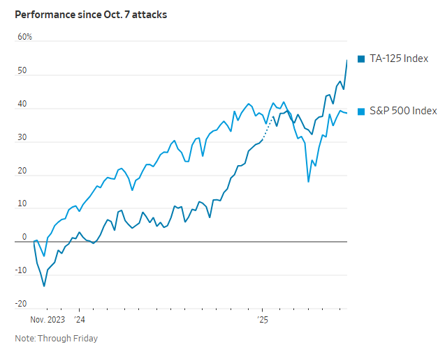 全球市场的“未解之谜”:以色列股市为何还能连创新高?