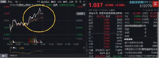午前异动,港股互联网ETF上探逾1%!溢价资金狂涌,买盘信心充足