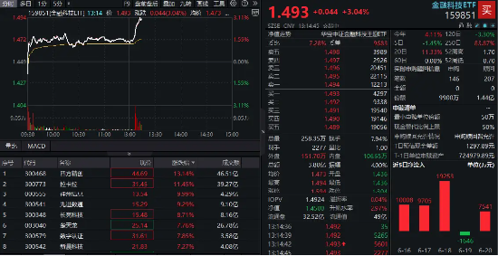 跨境支付发展下金融科技机会凸显!159851飙升超3%领涨全市场,四方精创等3股大涨超10%