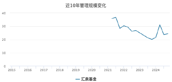 汇泉基金五年沉浮录：管理规模仅剩24亿元！