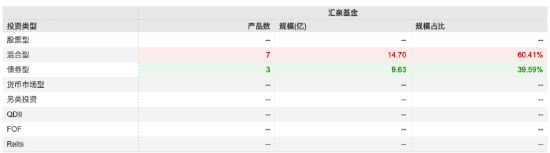 汇泉基金五年沉浮录：管理规模仅剩24亿元！