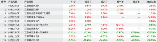汇泉基金五年沉浮录：管理规模仅剩24亿元！