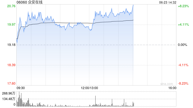 众安在线盘中涨超7.4% 稳定币监管层面利好不断 机构指该产业方兴未艾