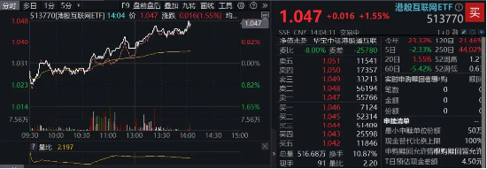 午后发力续升，小米YU7定档本周四，港股互联网ETF涨逾1．5%！机构：逢低增配逻辑不改