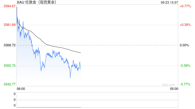 以伊冲突搅动资本市场!分析师:黄金涨势重启,美元避险属性遭挑战