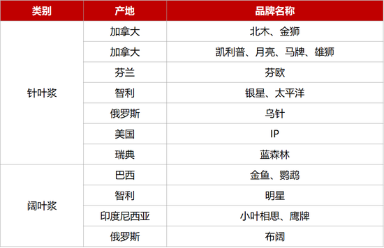 纸浆交割品牌调整,影响有哪些?
