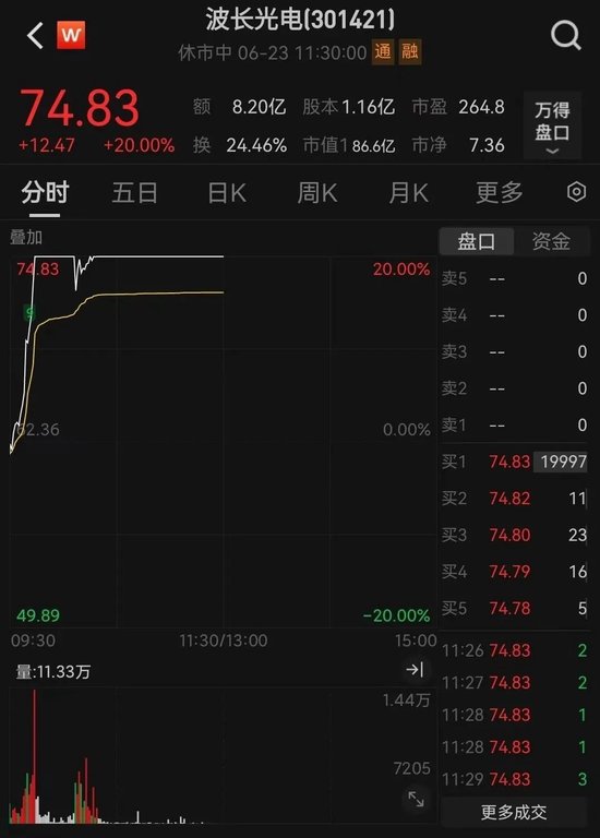 直线拉升，20%涨停！这一赛道，爆发！